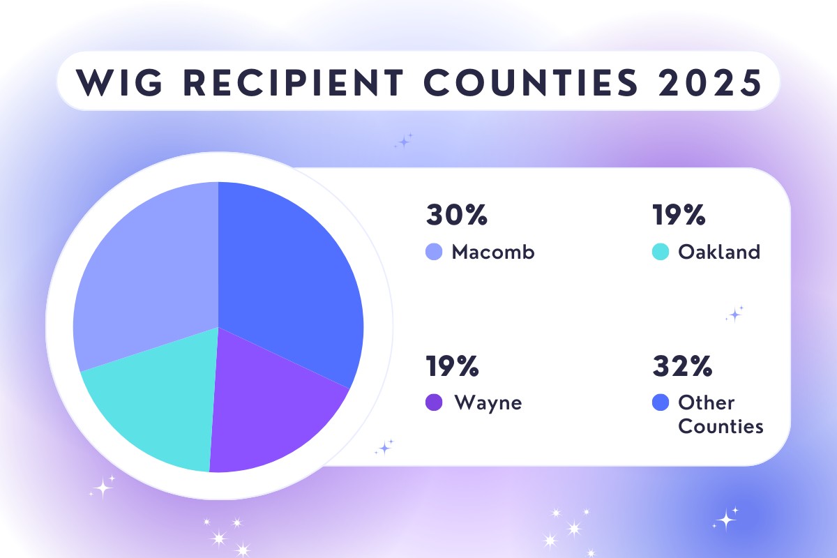 Wigs4Kids of Michigan - Statistics - Wig%20Recipient%20Counties%202025