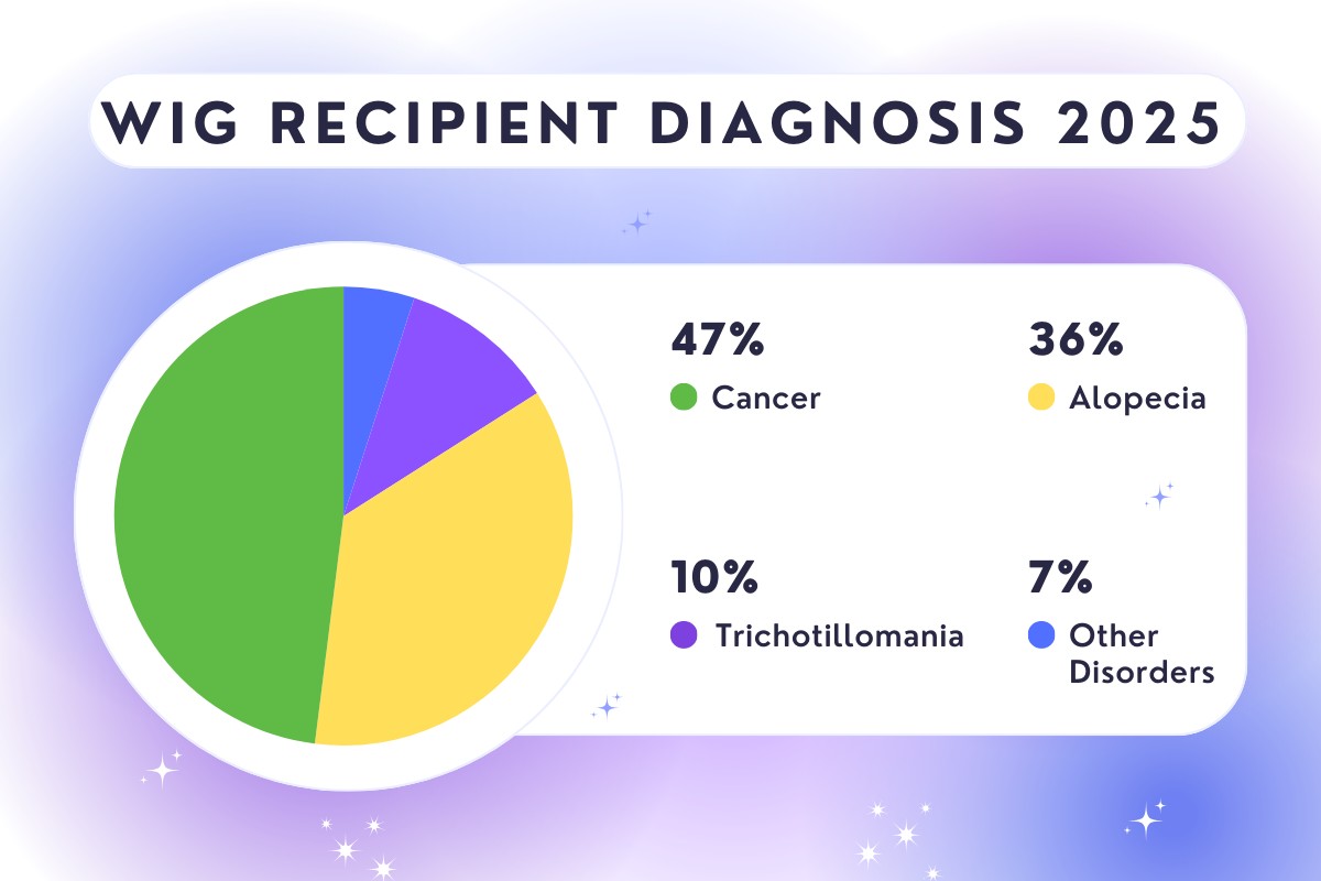 Wigs4Kids of Michigan - Statistics - Wig%20Recipient%20Diagnosis%202025