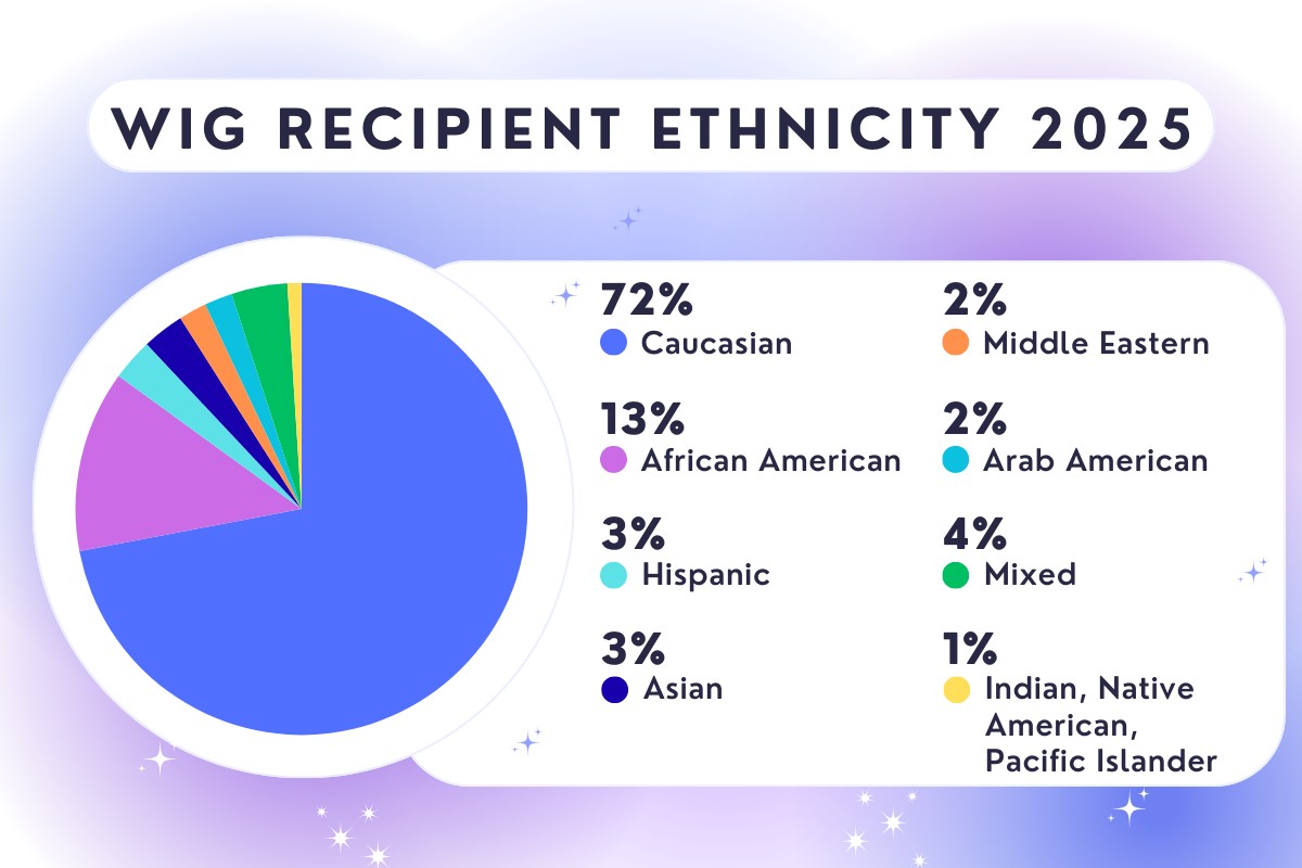 Wigs4Kids of Michigan - Statistics - Wig%20Recipient%20Ethnicity%202025
