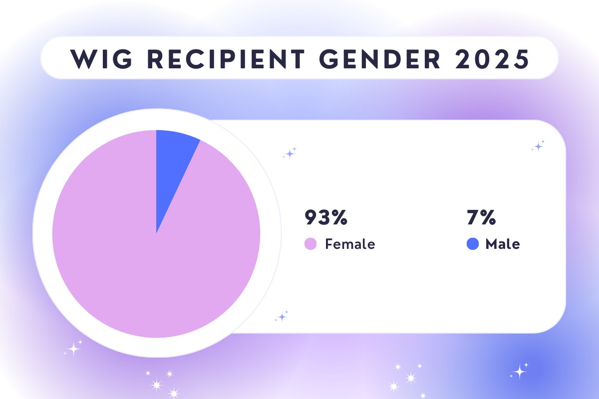 Wigs4Kids of Michigan - Statistics - Wig%20Recipient%20Gender%202025
